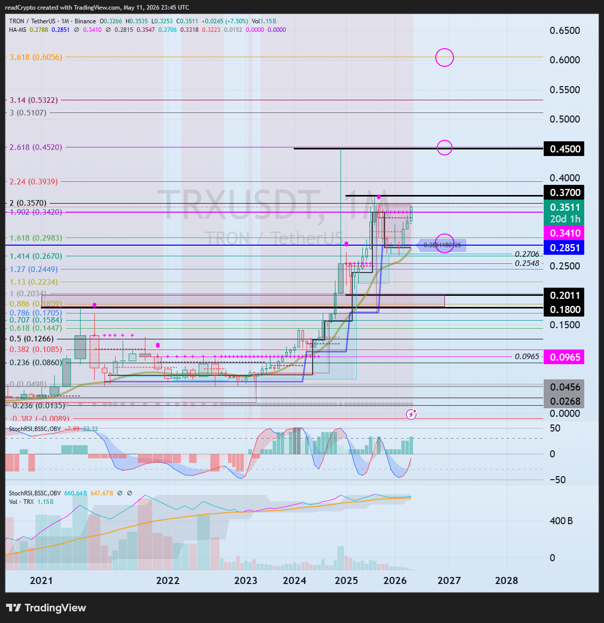 BINANCE:TRXUSDT Chart Image by readCrypto