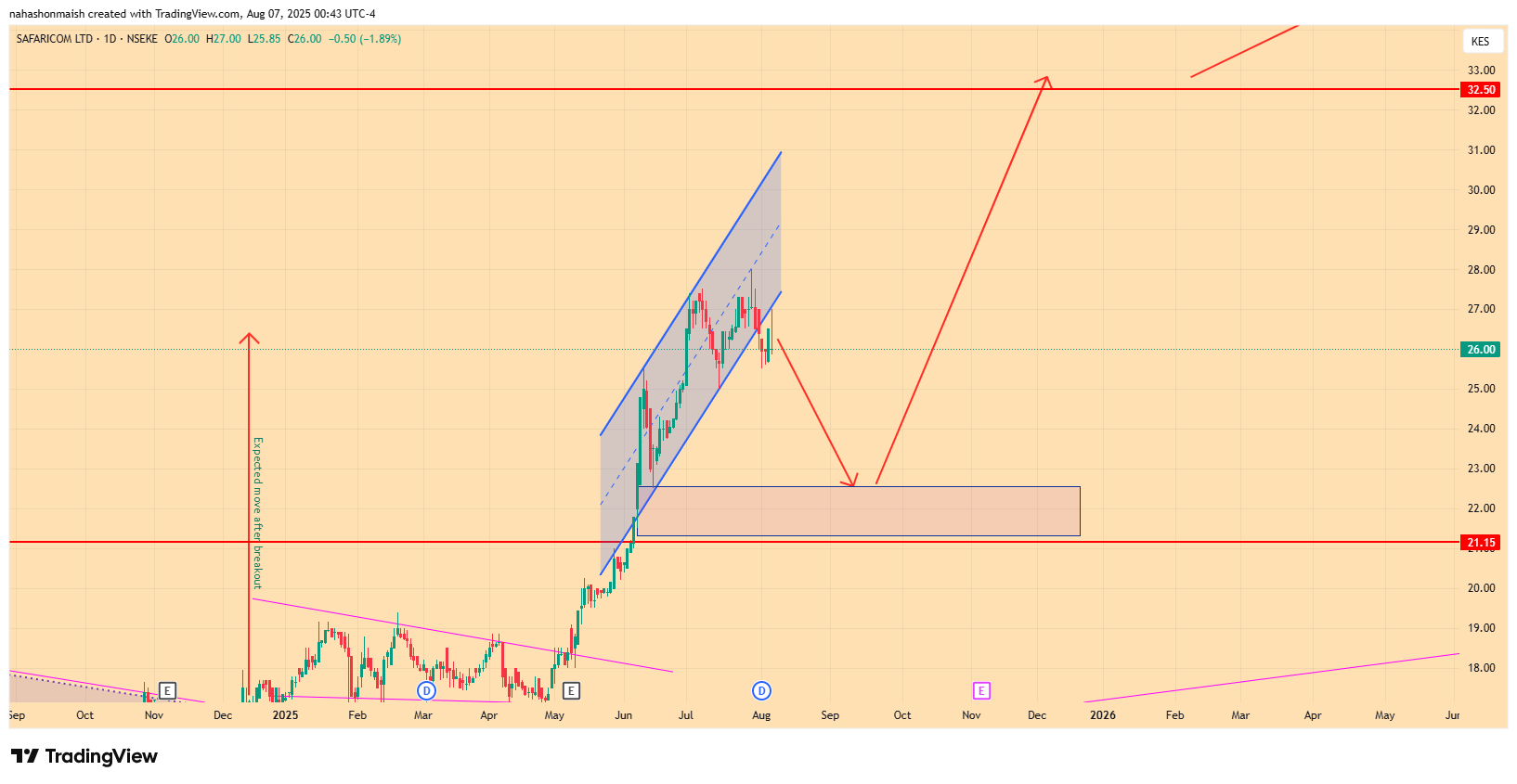 NSEKE_DLY:SCOM Chart Image by nahashonmaish