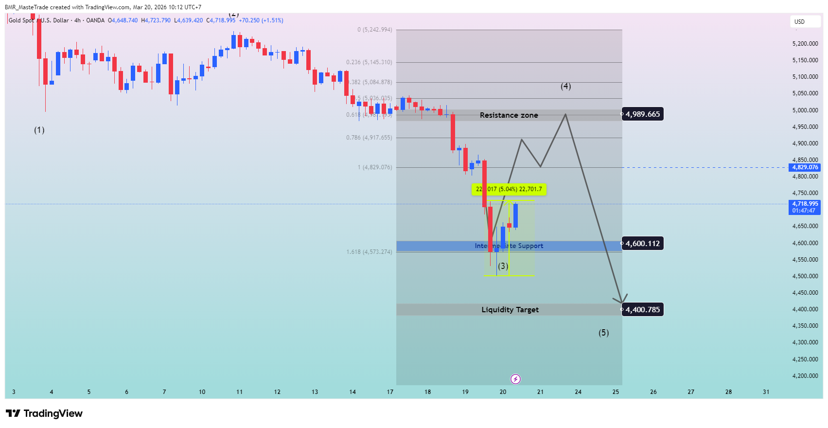 OANDA:XAUUSD Chart Image by BMR_MasteTrade