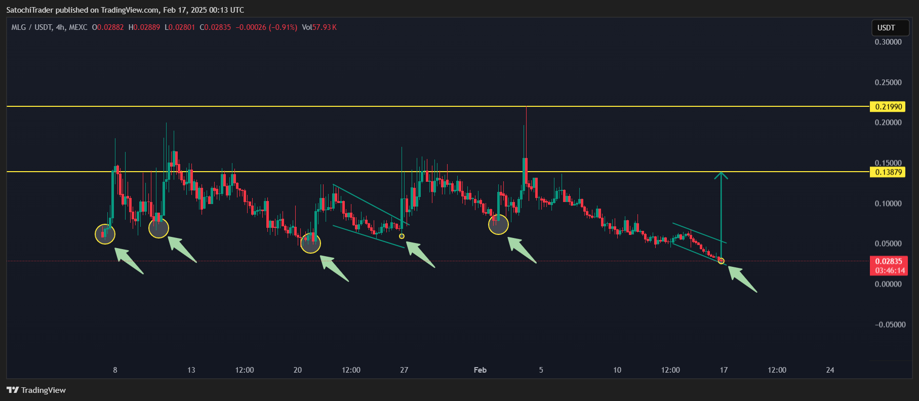 MEXC:MLGUSDT Chart Image by SatochiTrader