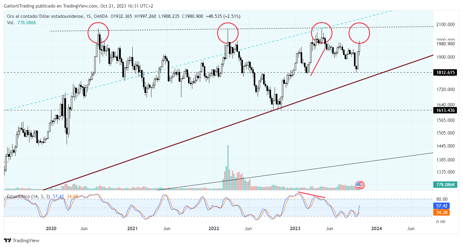 OANDA:XAUUSD Chart Image by GaliortiTrading