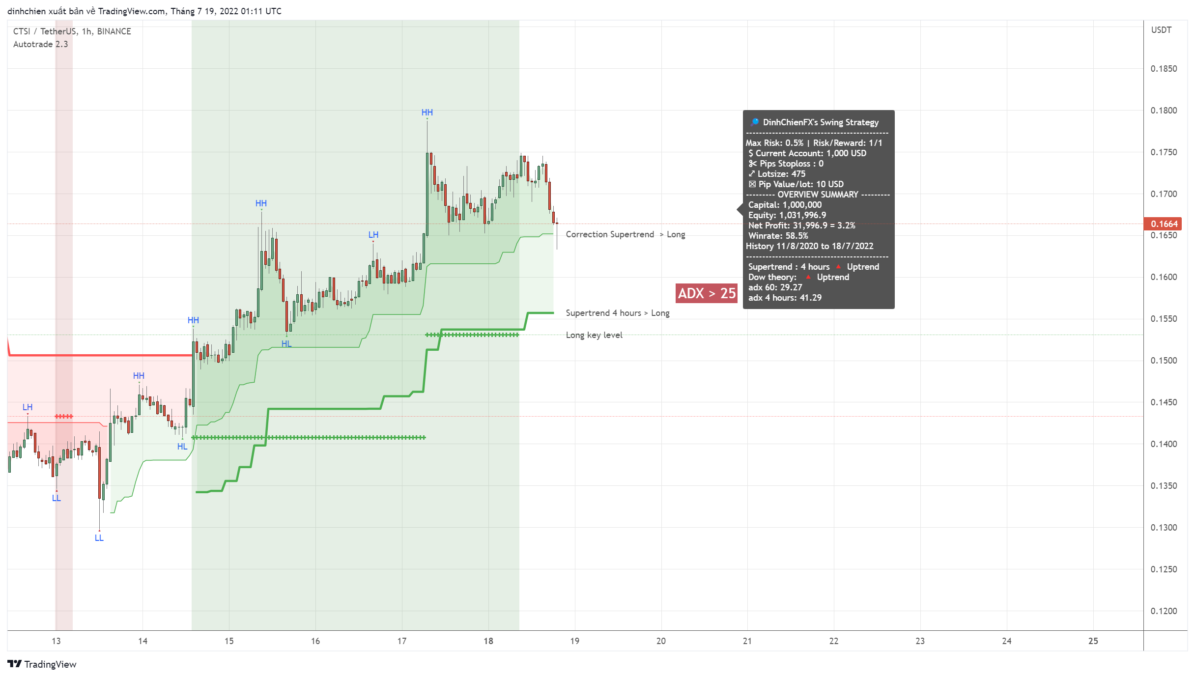 BINANCE:CTSIUSDT Chart Image by dinhchien