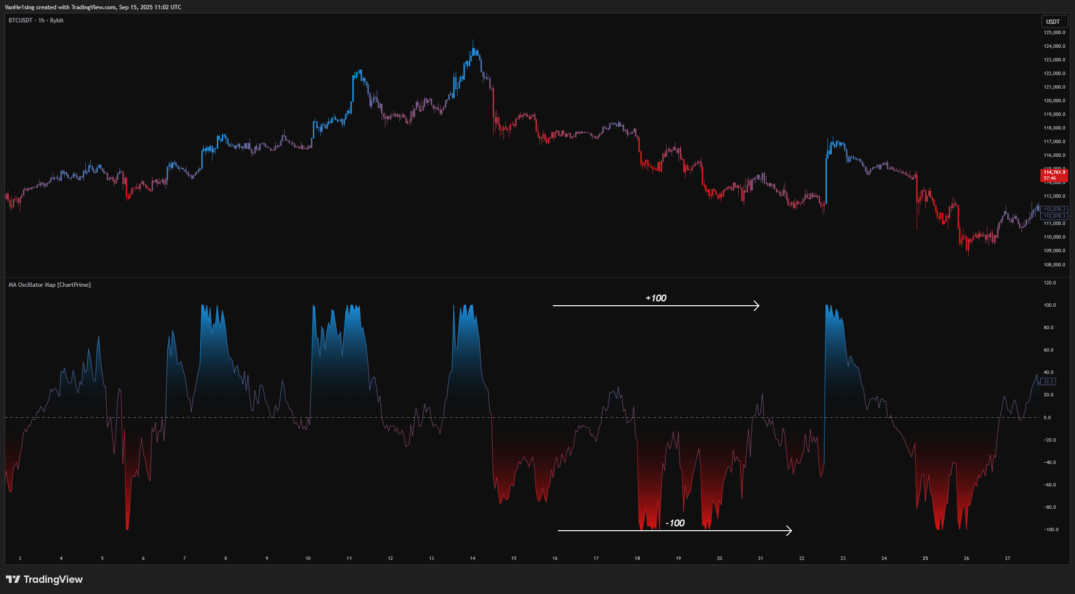 BYBIT:BTCUSDT Chart Image by VanHe1sing