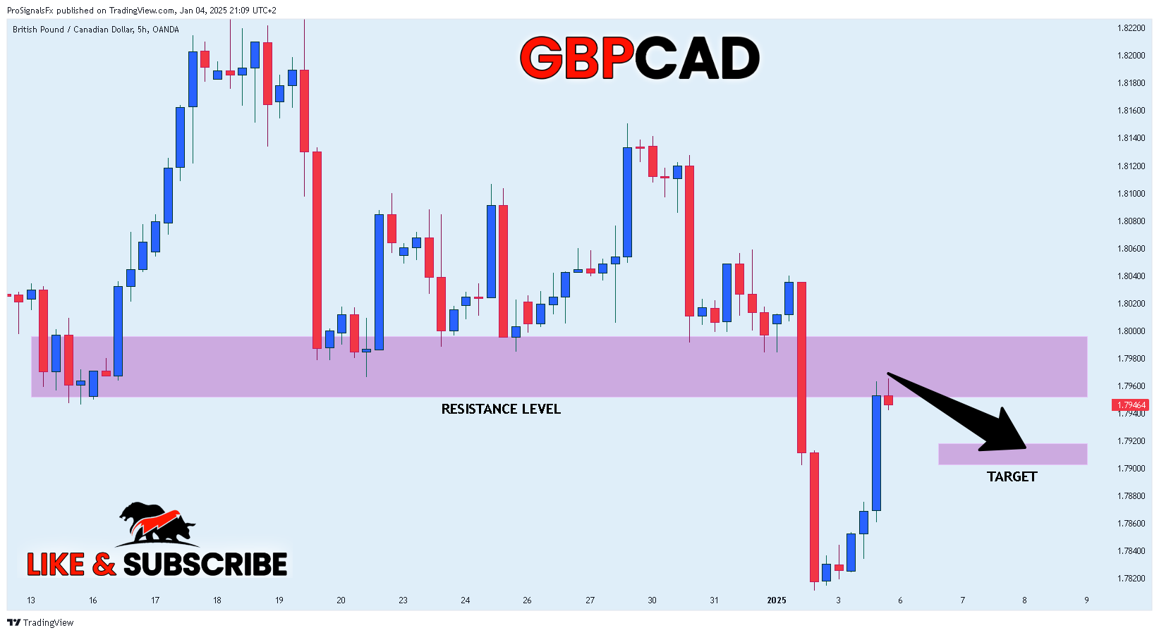 OANDA:GBPCAD ภาพชาร์ต โดย ProSignalsFx