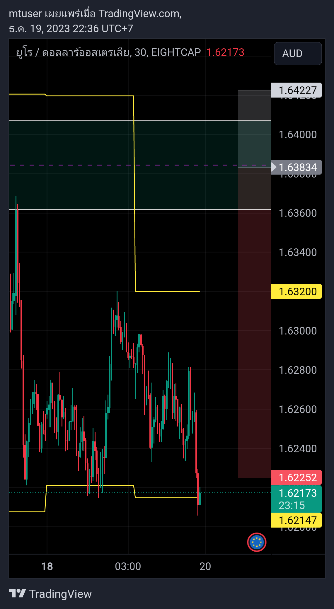 EIGHTCAP:EURAUD Chart Image by mtuser