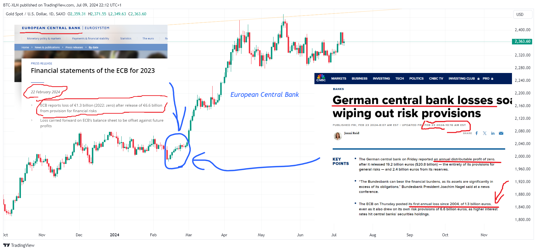 SAXO:XAUUSD Chart Image by BTC-XLM
