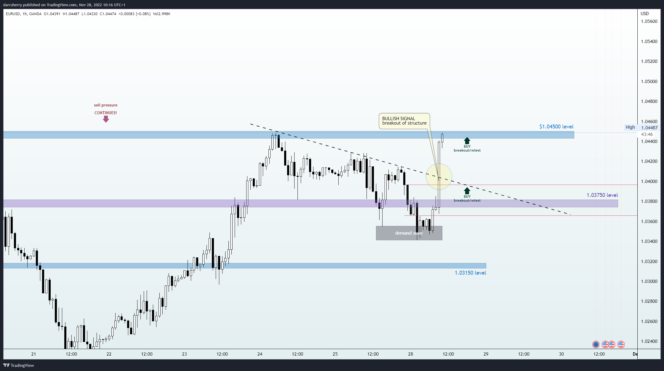 OANDA:EURUSD Chart Image by darcsherry