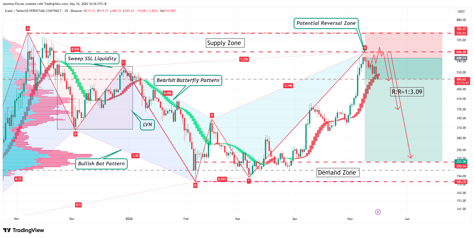 BINANCE:ZECUSDT.P Chart Image by Jasmine-Flower