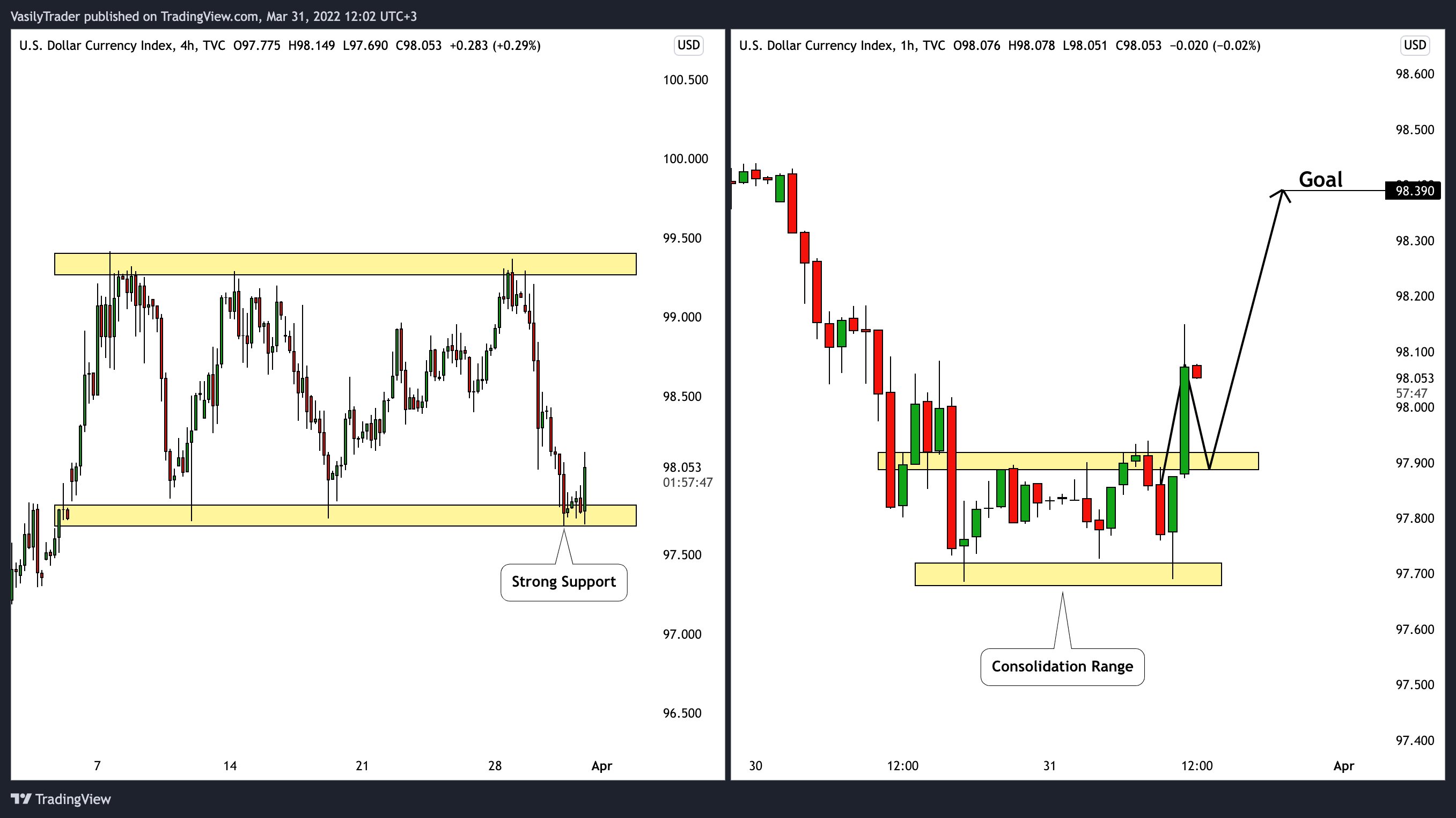 TVC:DXY Chart Image by VasilyTrader