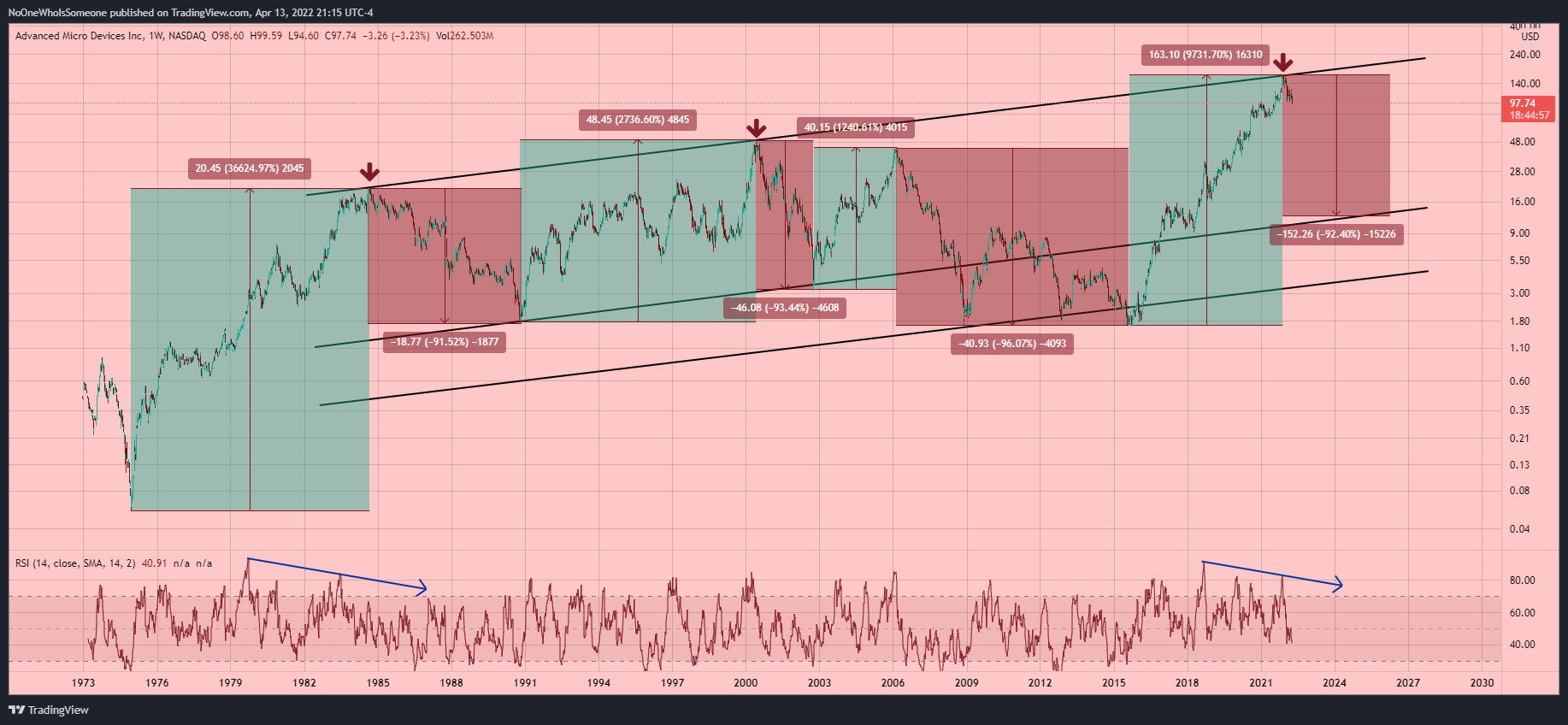 NASDAQ:AMD Chart Image by NoOneWhoIsSomeone