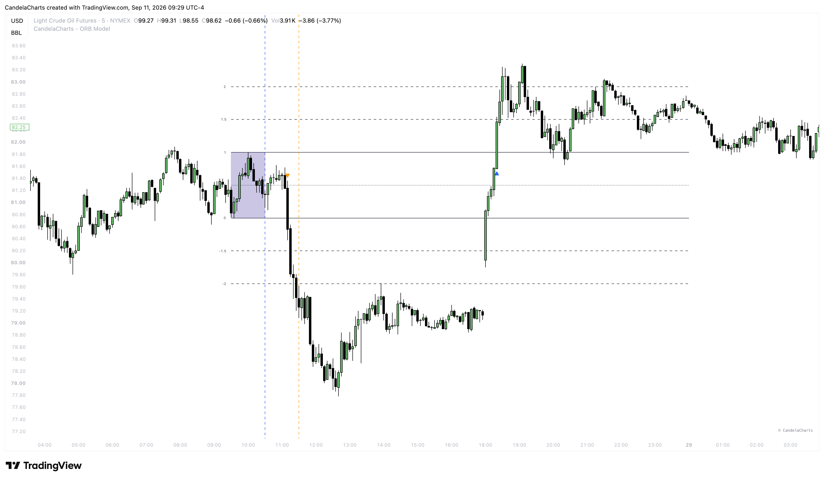 NYMEX:CL1! Chart Image by CandelaCharts