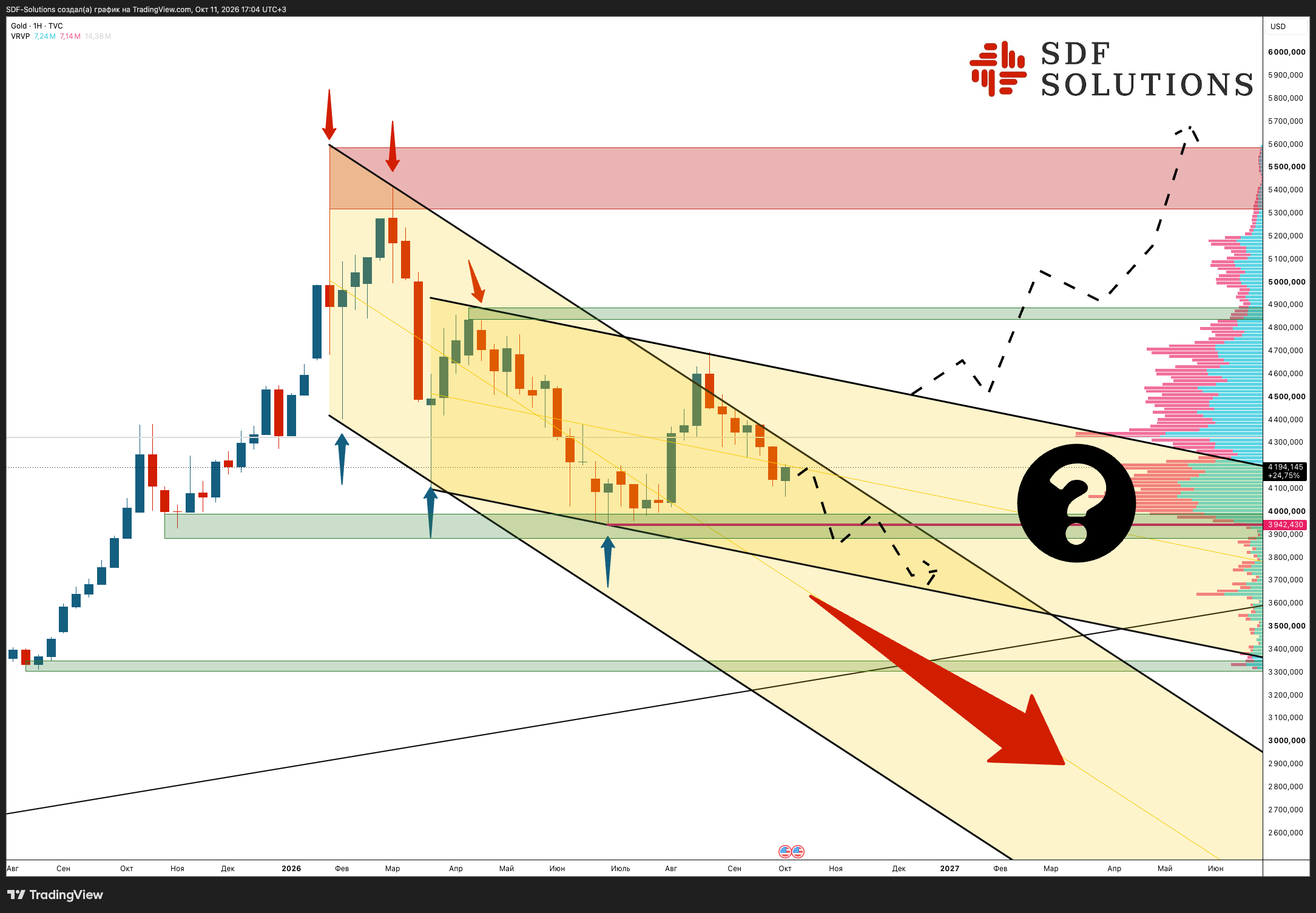 TVC:GOLD Chart Image by SDF-Solutions