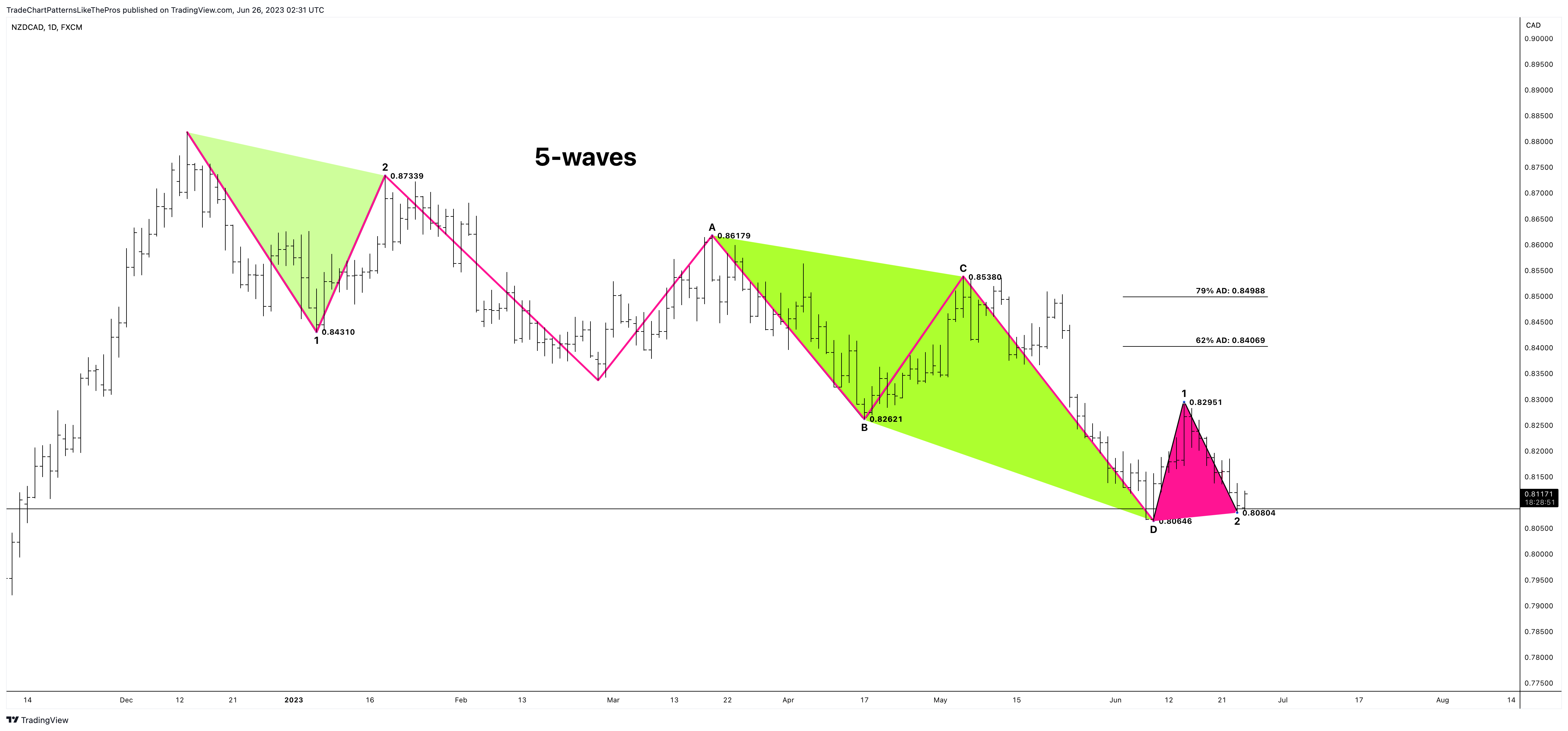 FX:NZDCAD Chart Image by TradeChartPatternsLikeThePros
