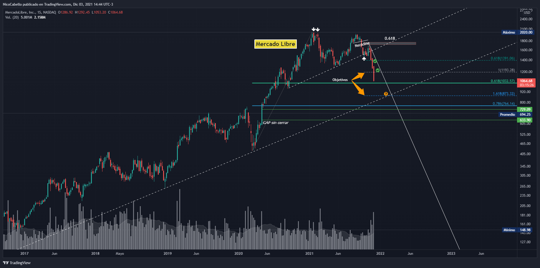NASDAQ:MELI Chart Image by NicoCabello