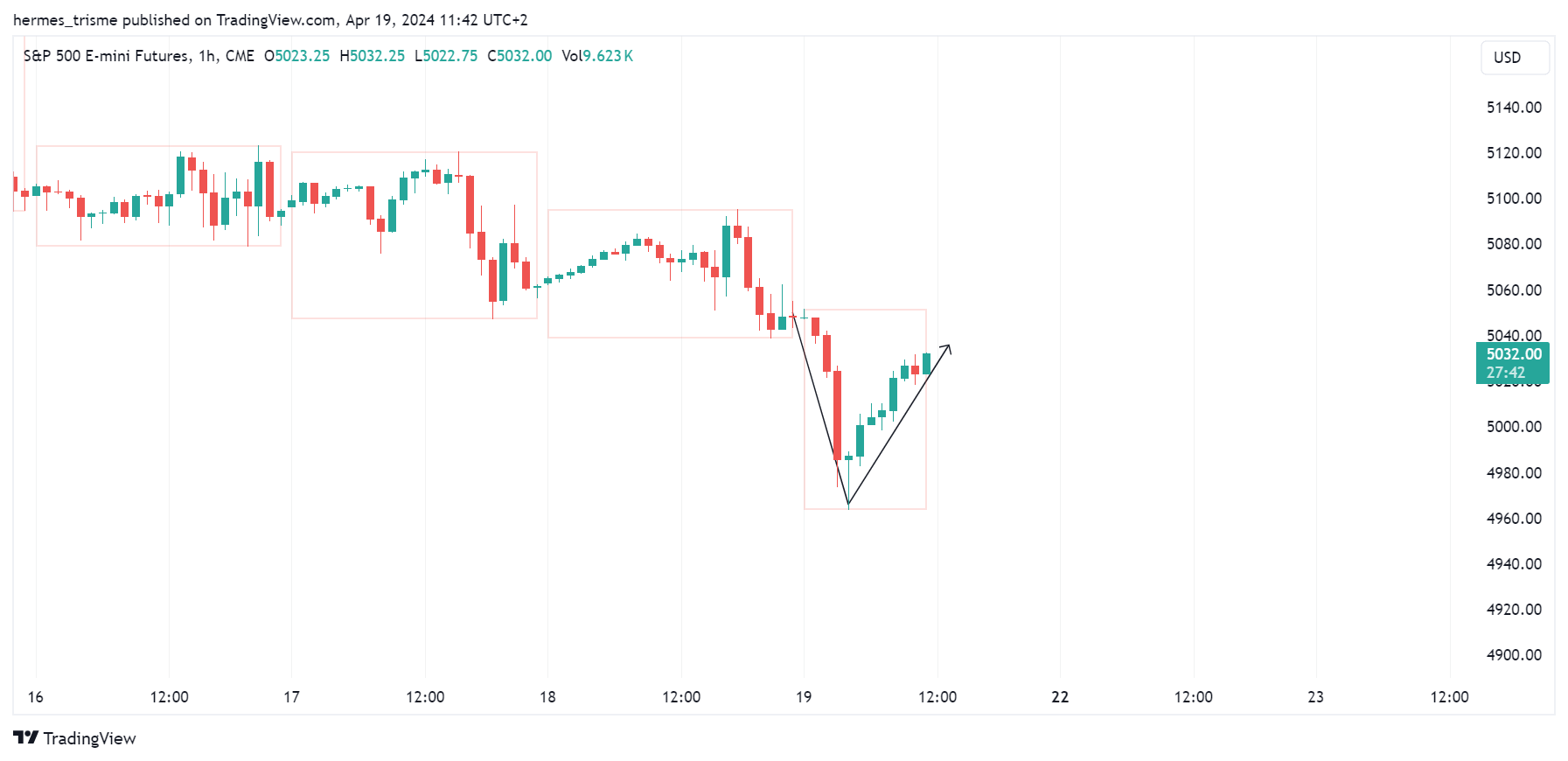 hermes_trisme tarafından CME_MINI_DL:ES1! Grafik Görseli