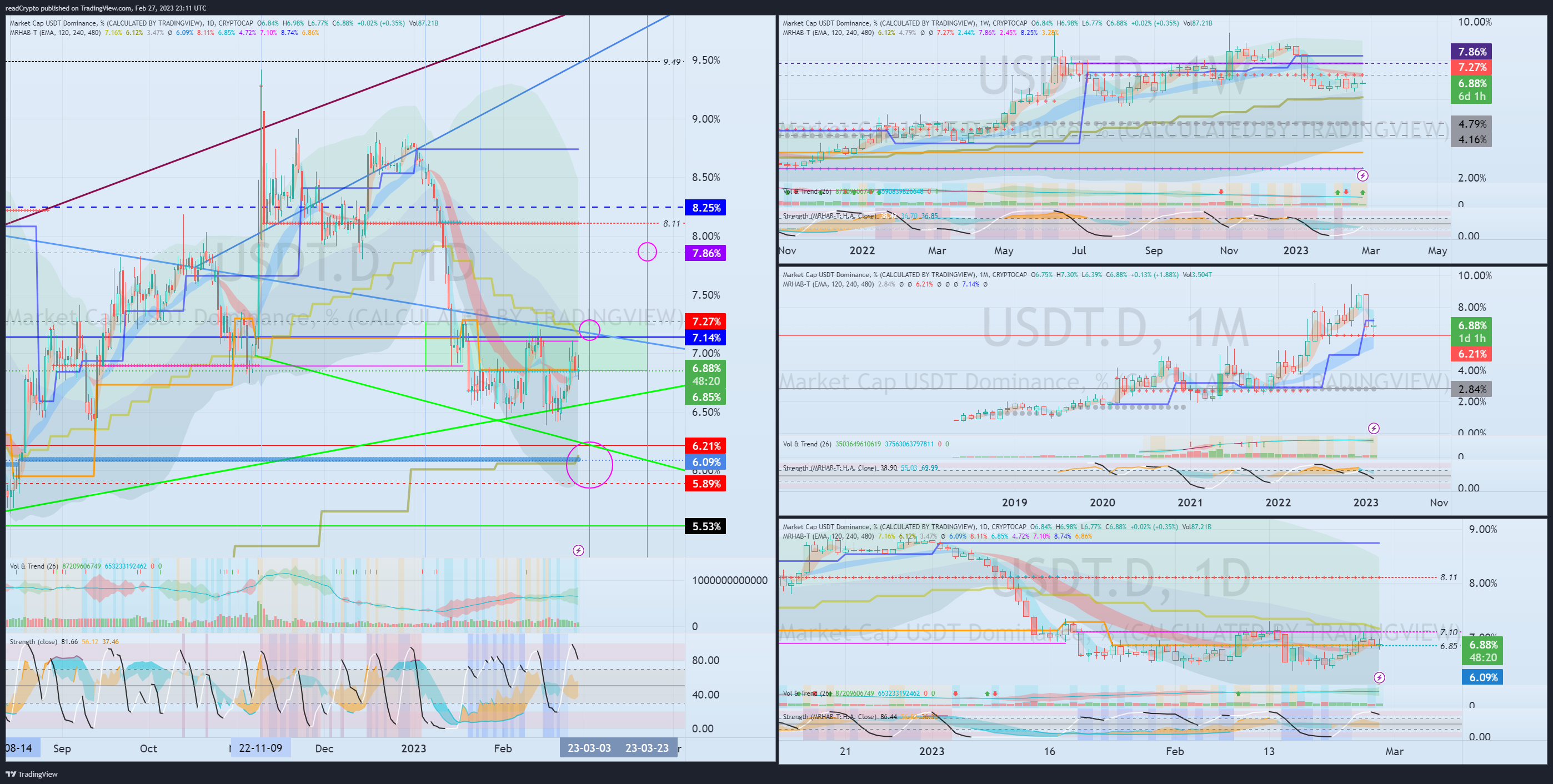 CRYPTOCAP:USDT.D Chart Image by readCrypto