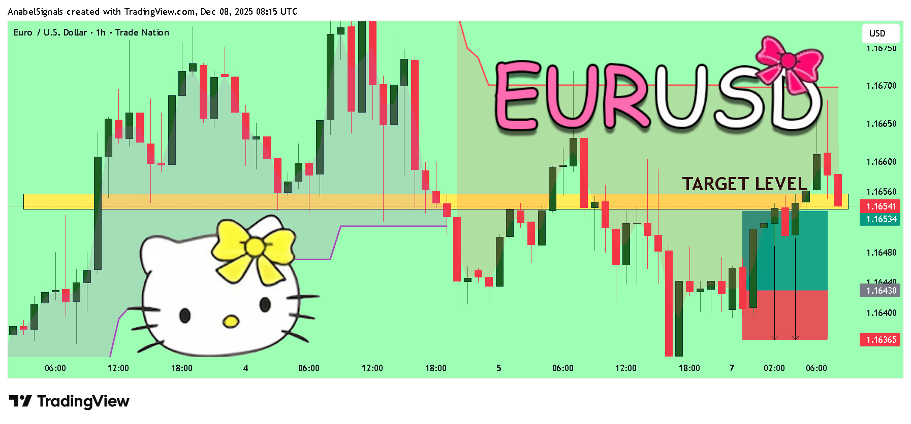 TRADENATION:EURUSD Chart Image by AnabelSignals