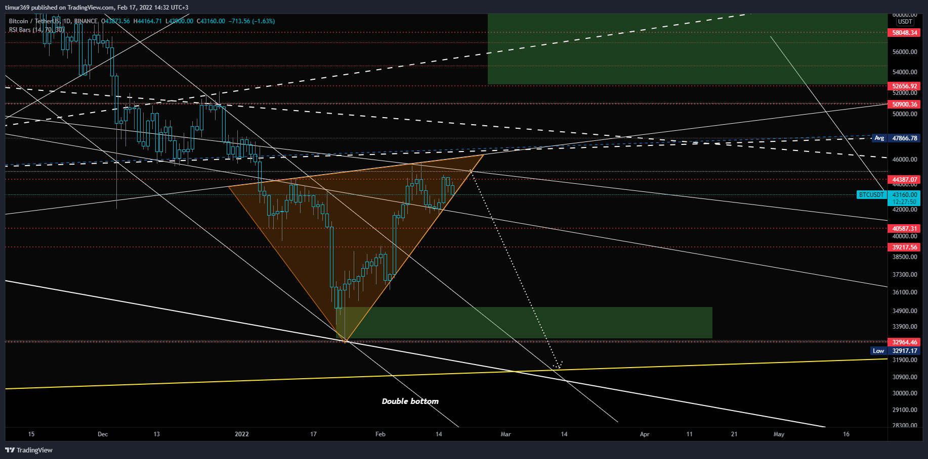 BINANCE:BTCUSDT 图表图片 由 timur369 提供