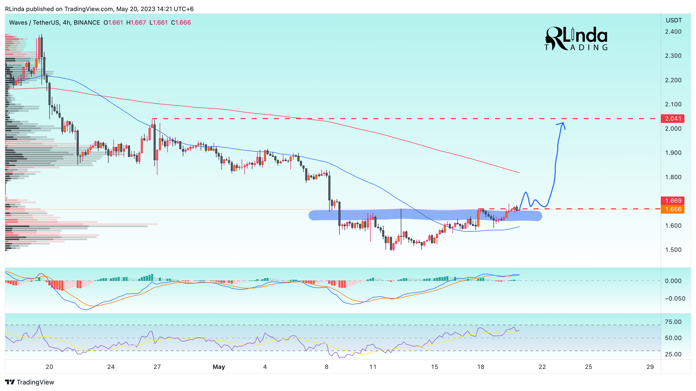 BINANCE:WAVESUSDT Chart Image by RLinda