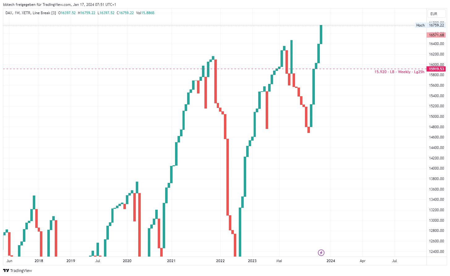 XETR_DLY:DAX Chart Image by bbtech