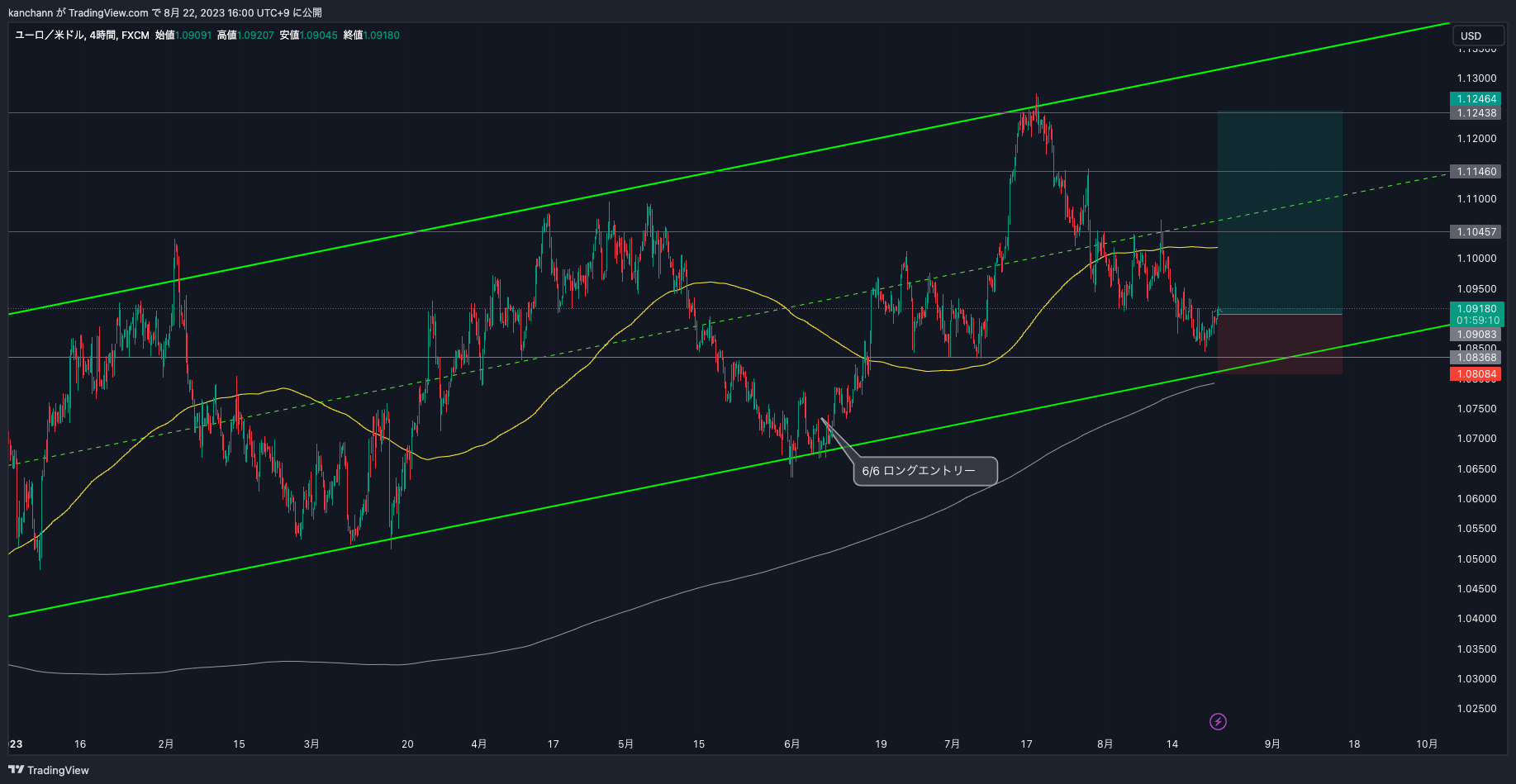 FX:EURUSD Chart Image by kanchann