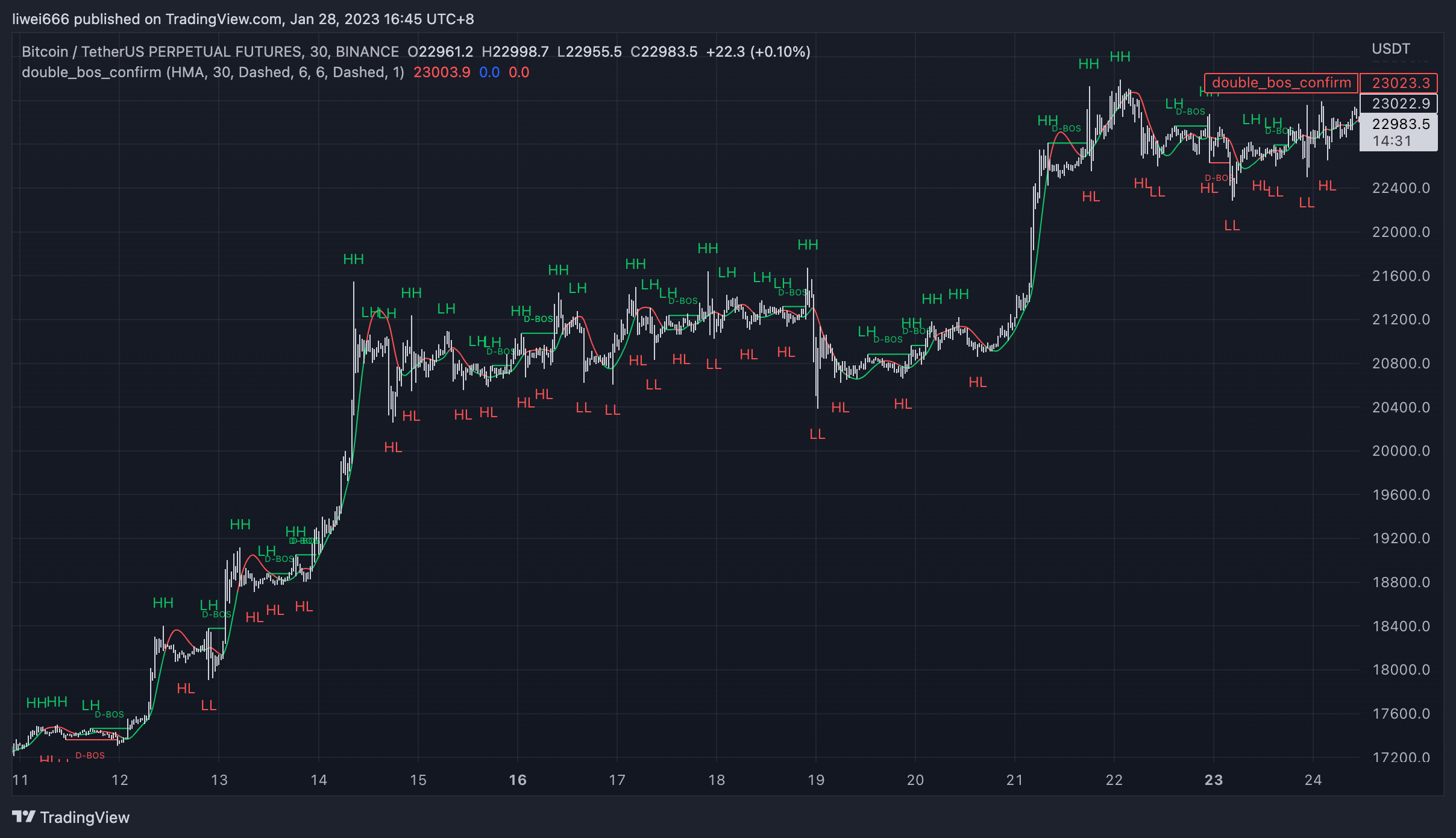 BINANCE:BTCUSDTPERP Chart Image by liwei666