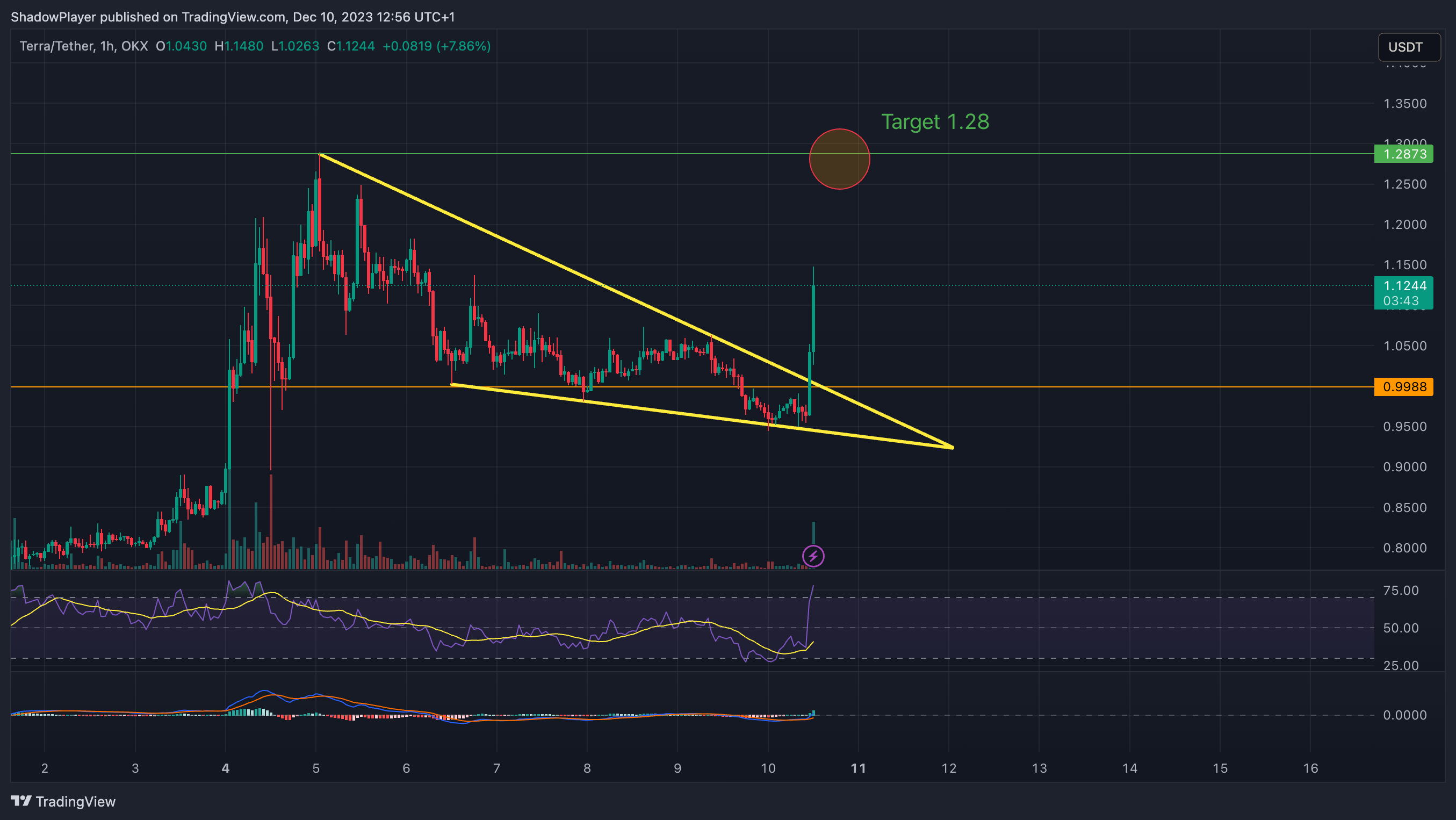 OKX:LUNAUSDT Chart Image by ShadowPlayer