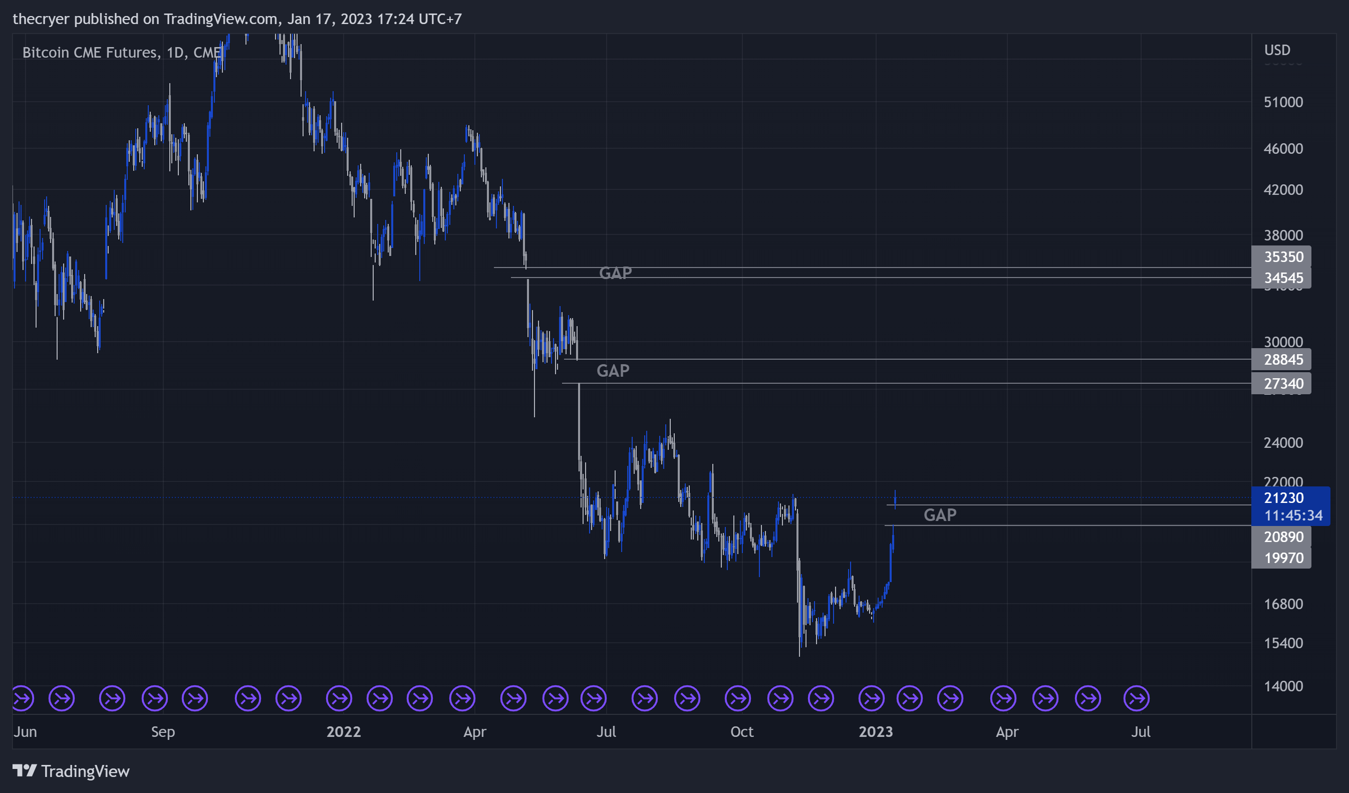 CME:BTC1! Imagen del gráfico de thecryer