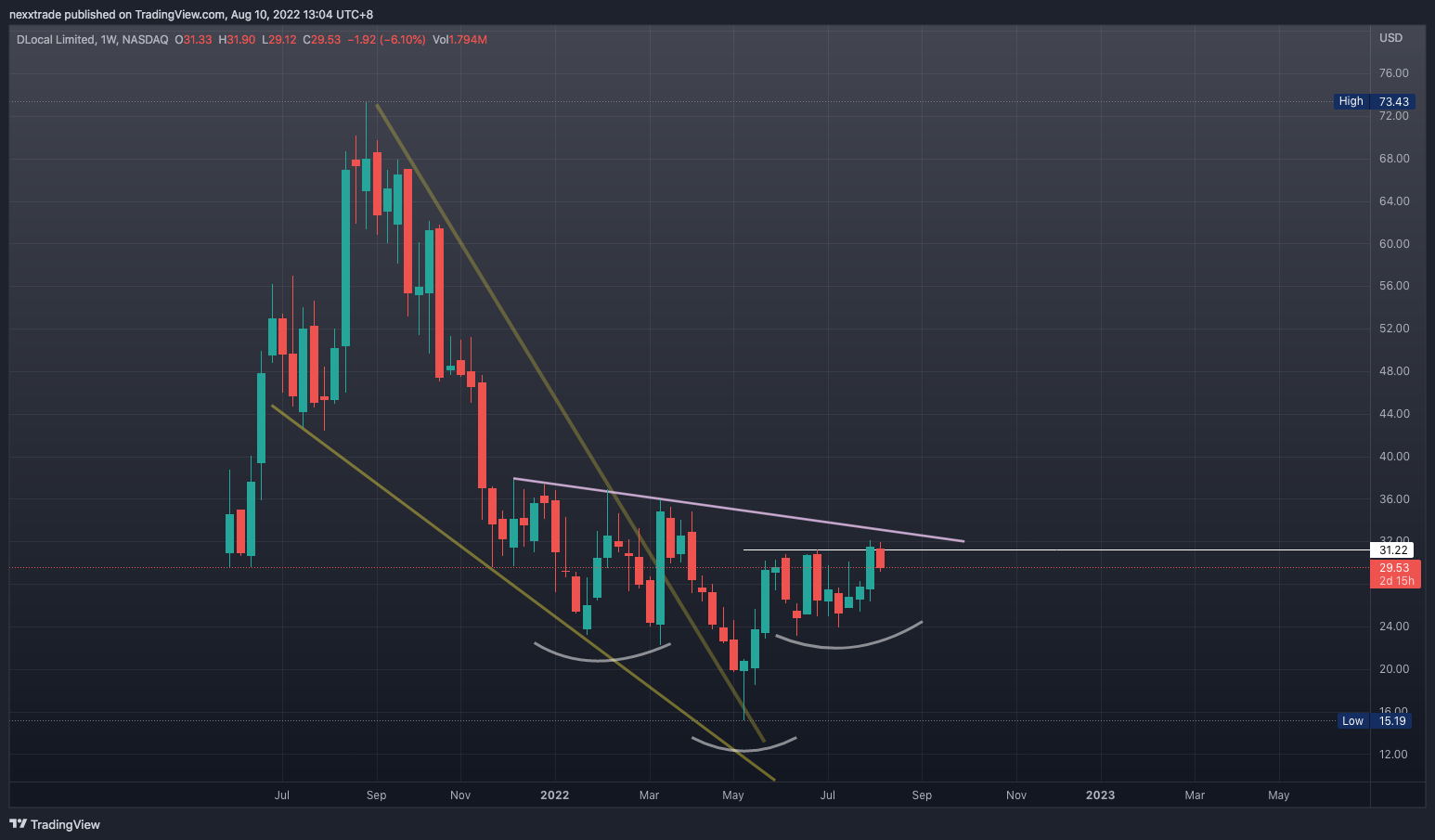 NASDAQ:DLO Chart Image by nexxtrade