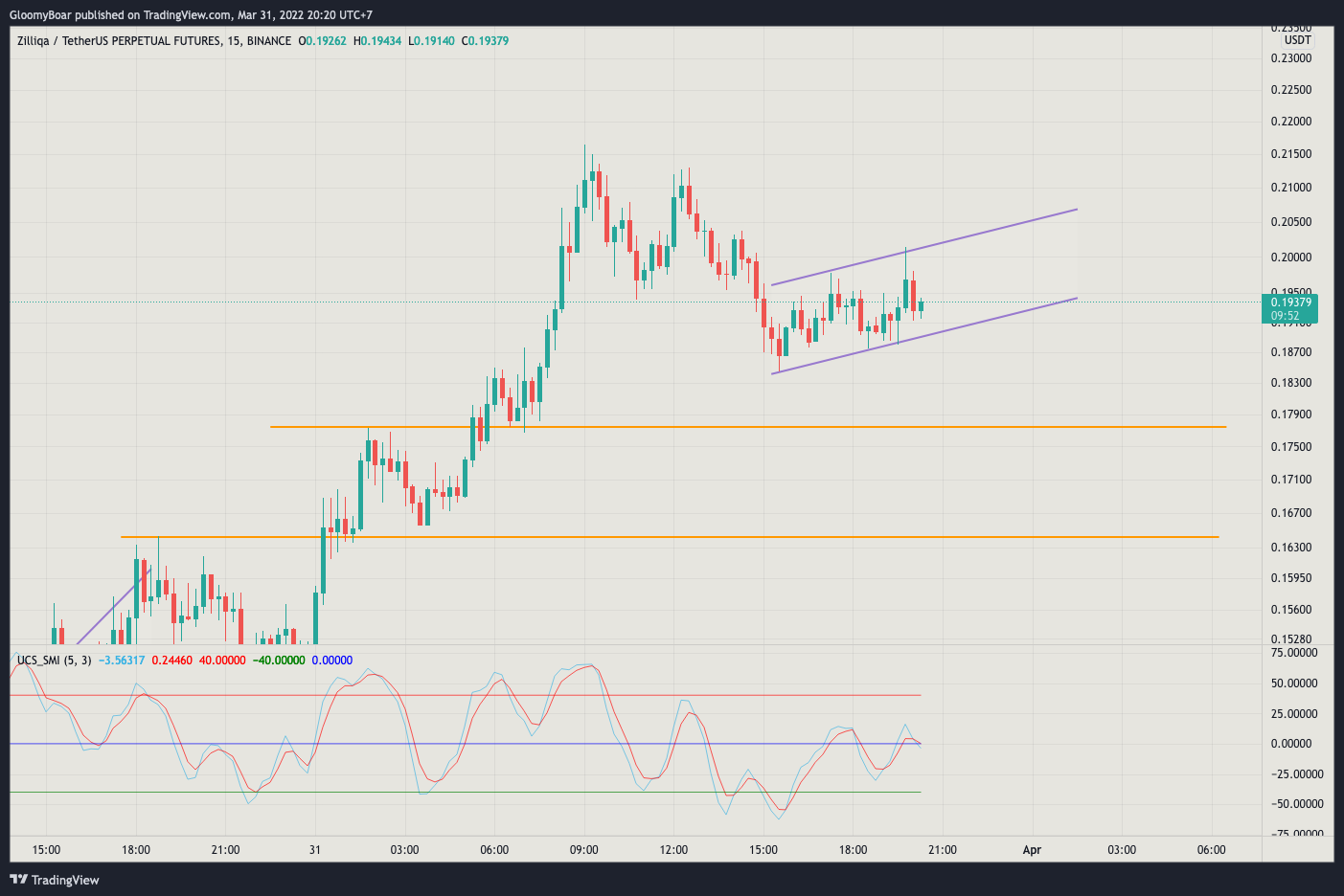 BINANCE:ZILUSDTPERP Chart Image by GloomyBoar