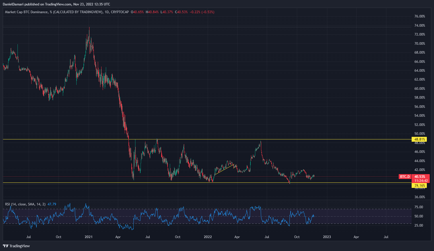 CRYPTOCAP:BTC.D Chart Image by Ohadlevi3