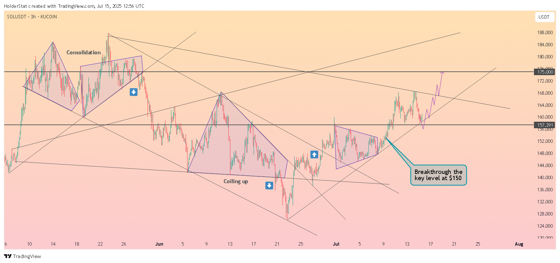 KUCOIN:SOLUSDT Chart Image by HolderStat