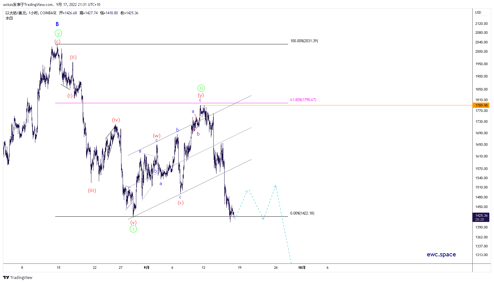 COINBASE:ETHUSD Chart Image by wsbza