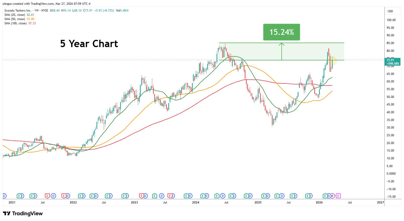 NYSE:STNG Chart Image by zAngus