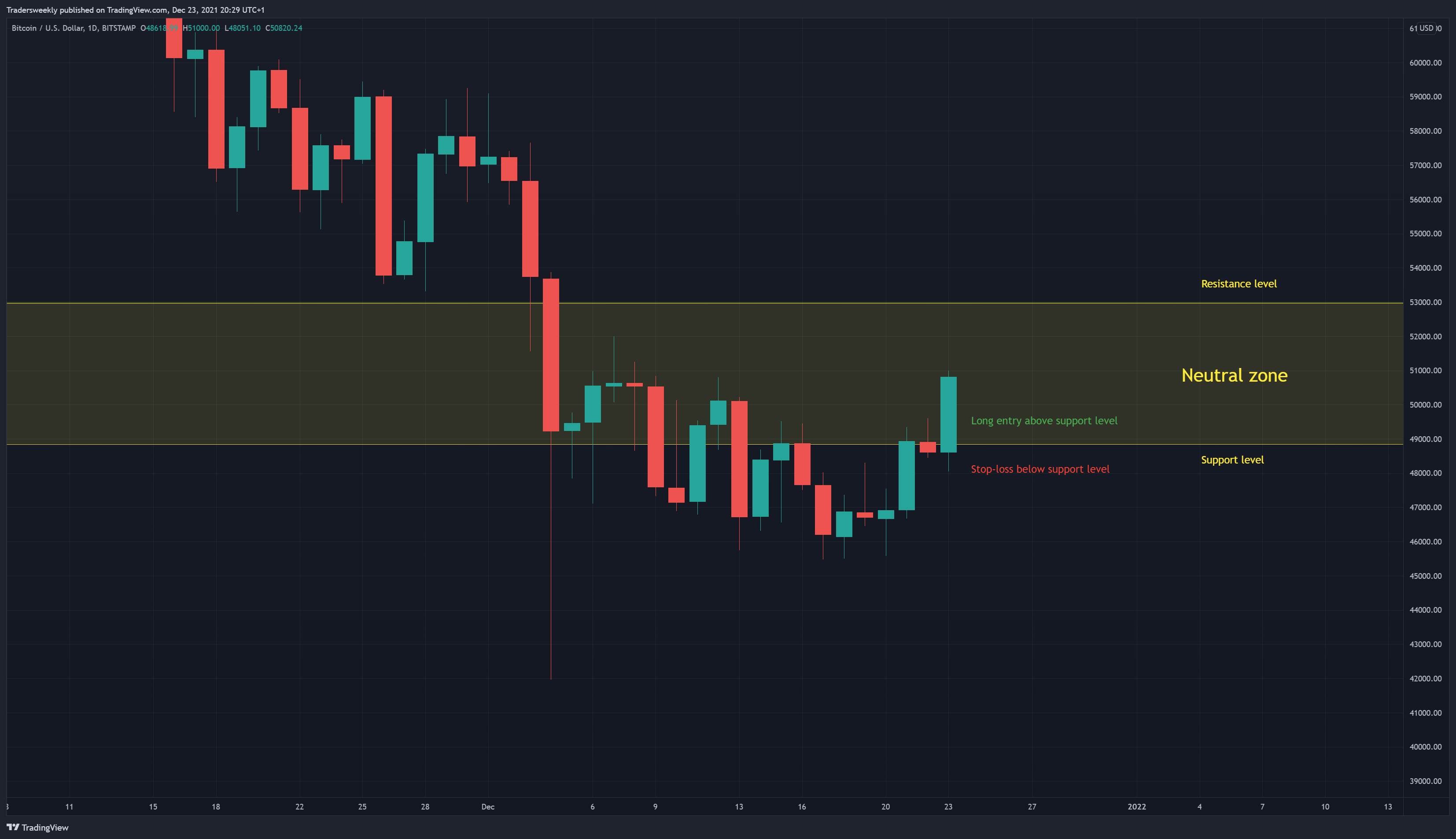 Снимок графика «BITSTAMP:BTCUSD» от Tradersweekly