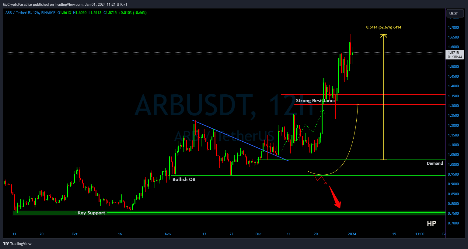 Imej Carta BINANCE:ARBUSDT oleh MyCryptoParadise