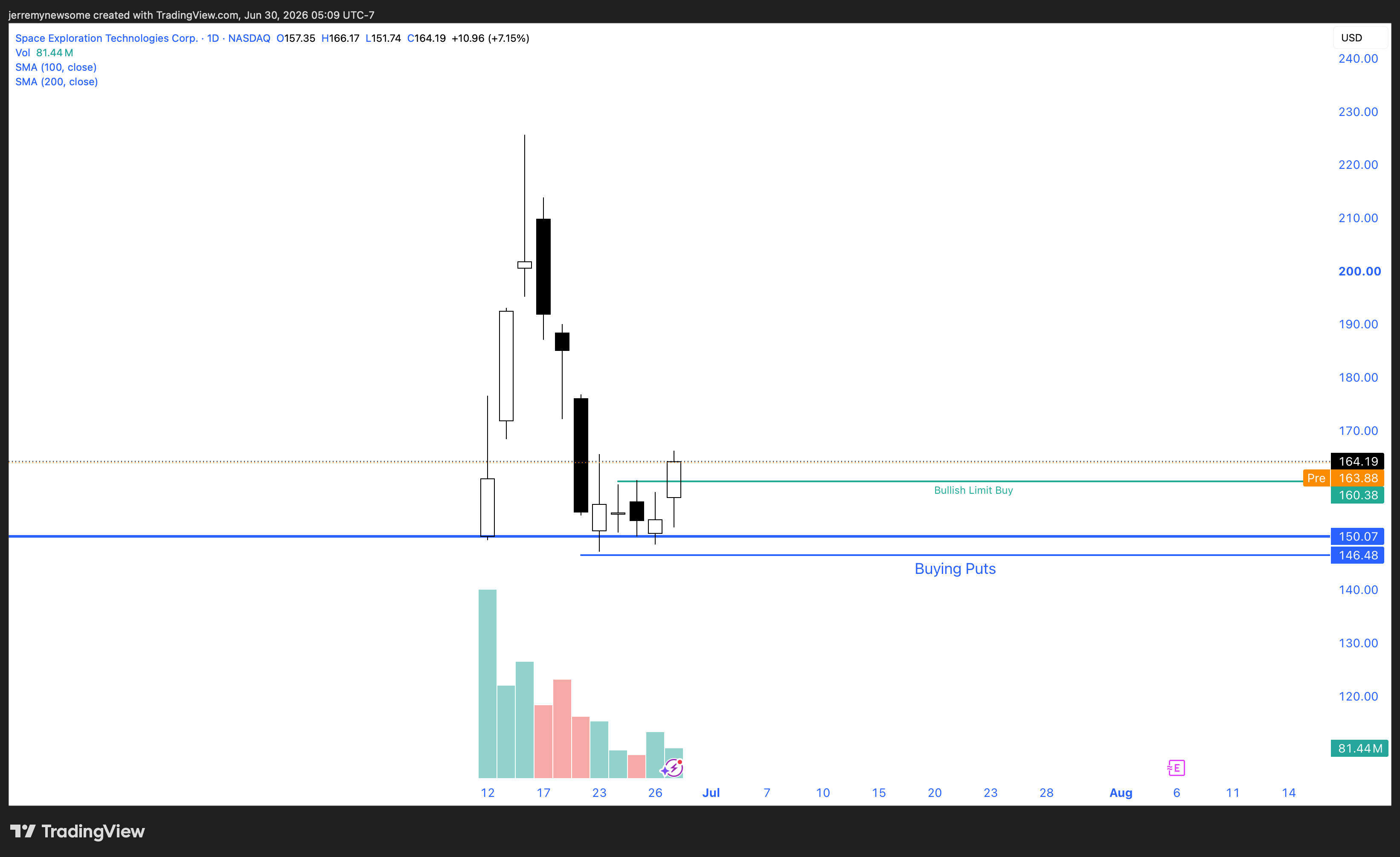 NASDAQ:SPCX Chart Image by jerremynewsome