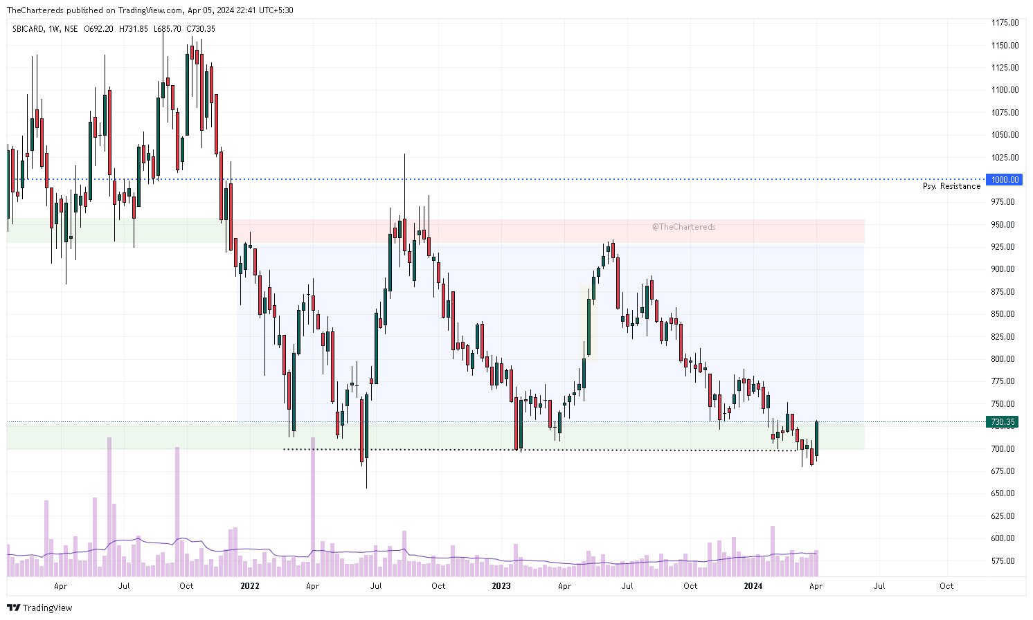 Снимок графика «NSE:SBICARD» от TheChartereds