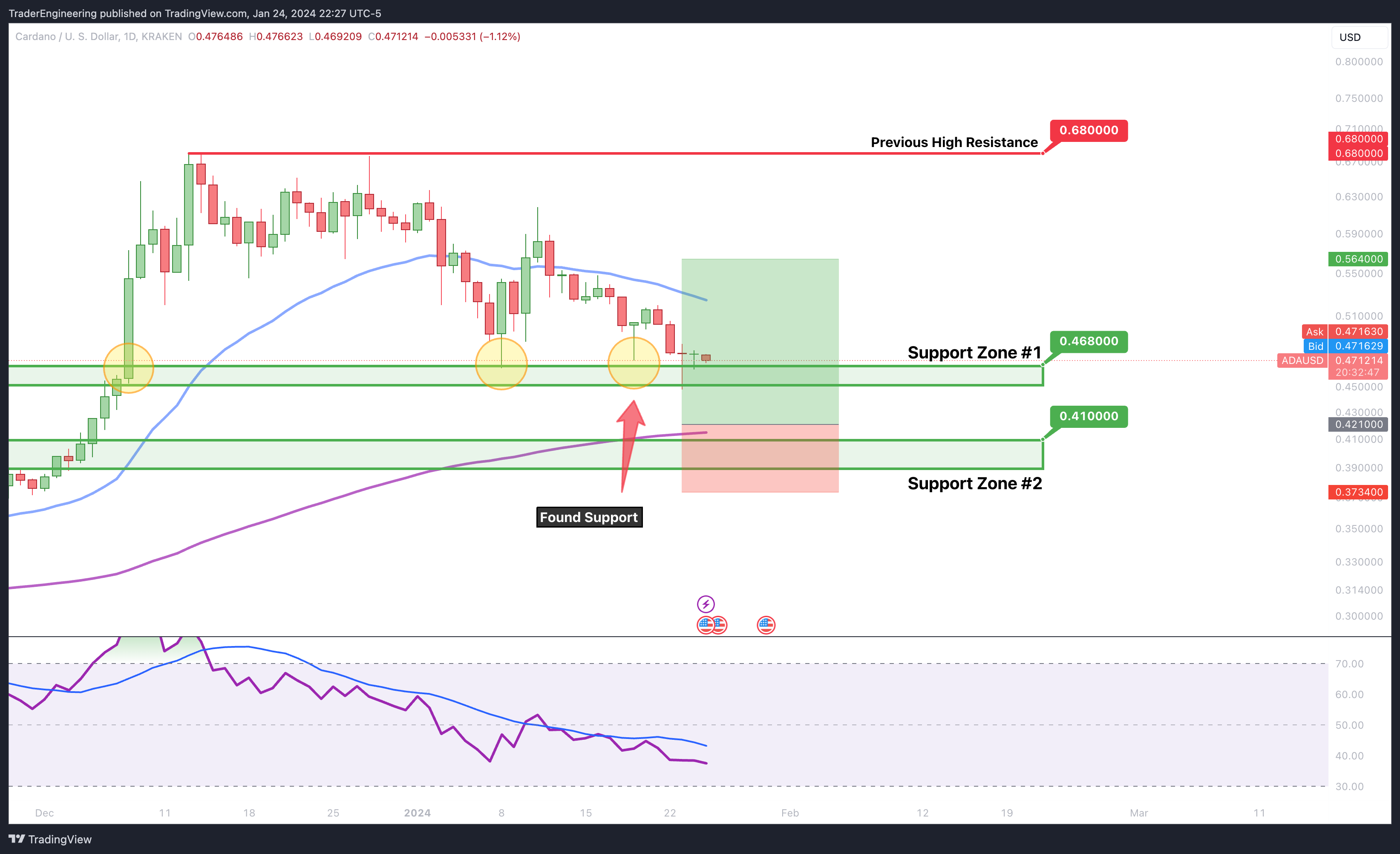 KRAKEN:ADAUSD Chart Image by TraderEngineering