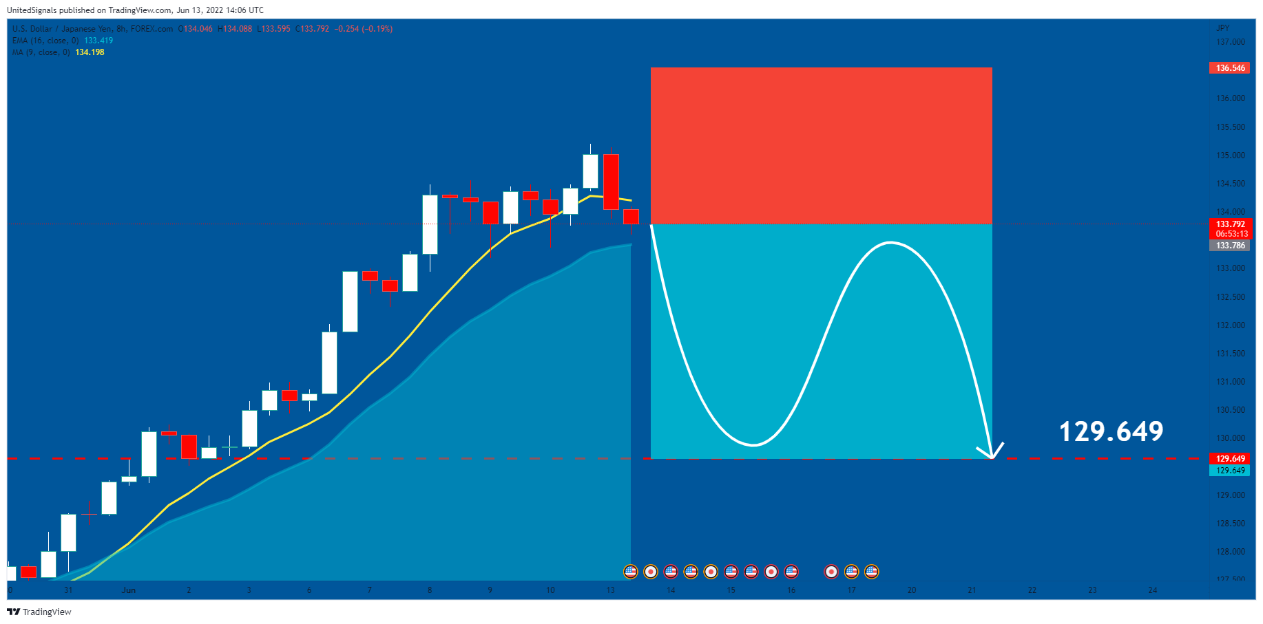 FOREXCOM:USDJPY ภาพชาร์ต โดย UnitedSignals