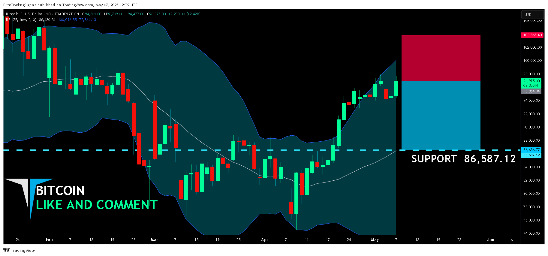 TRADENATION:BTCUSD Chart Image by EliteTradingSignals