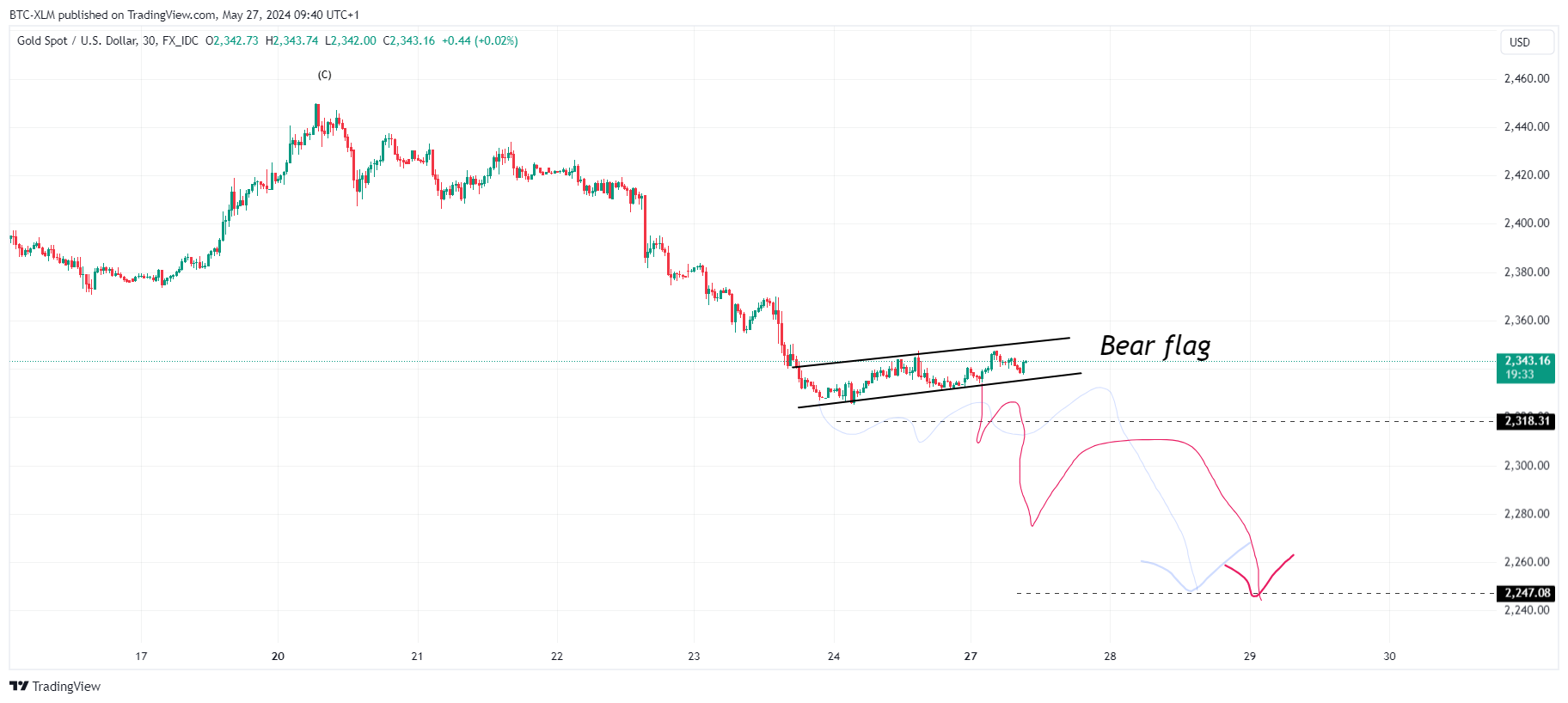FX_IDC:XAUUSD Chart Image by BTC-XLM