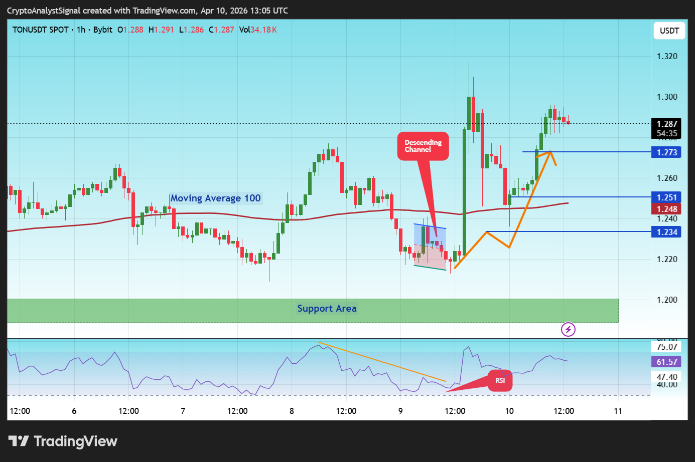 BYBIT:TONUSDT Chart Image by CryptoAnalystSignal