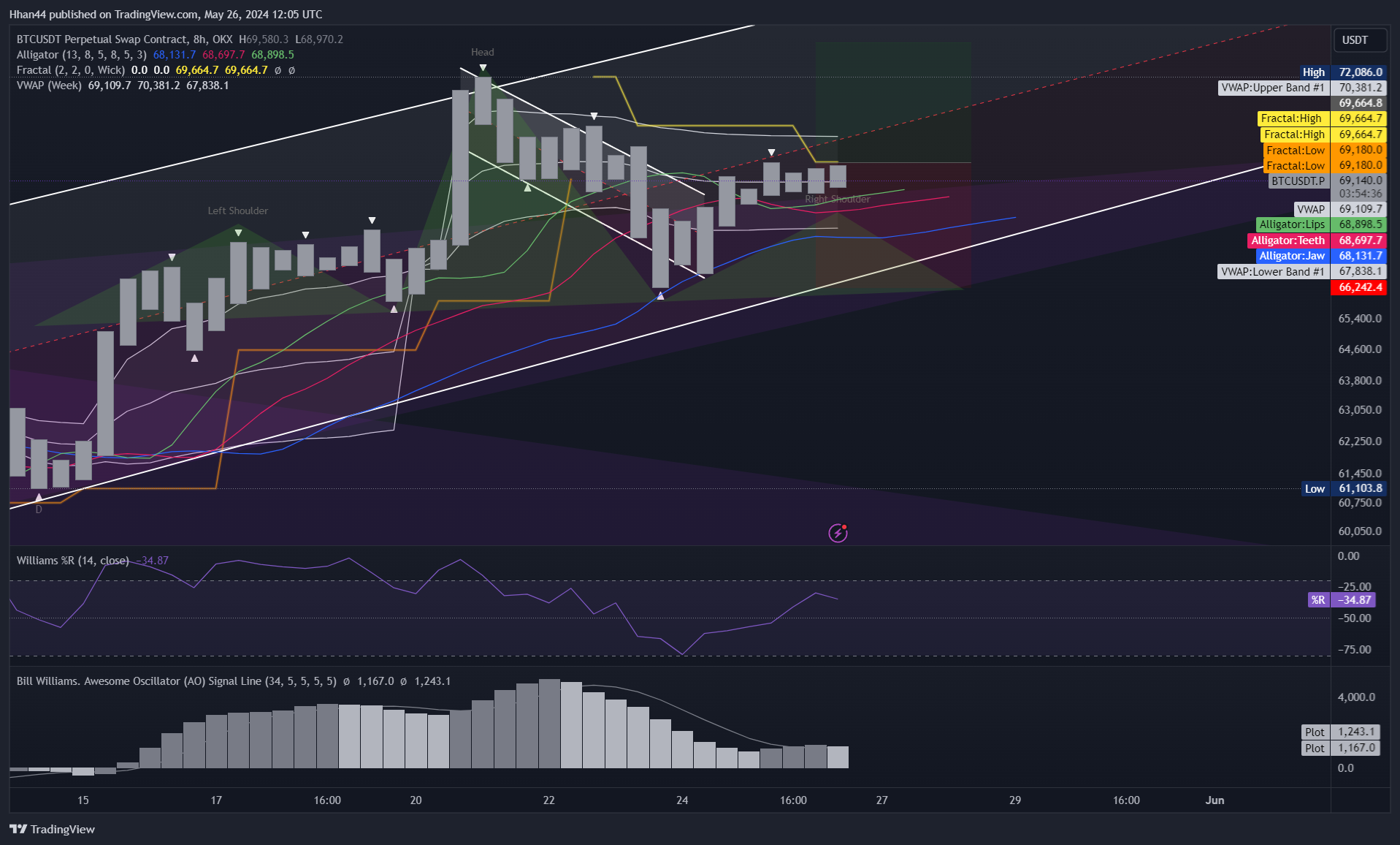 OKX:BTCUSDT.P Chart Image by Hhan44