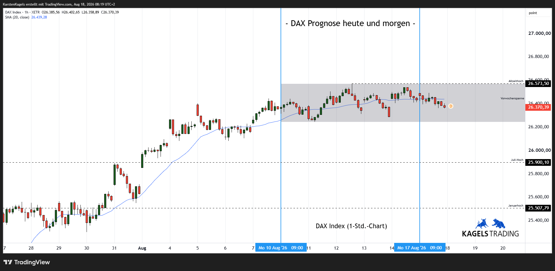 XETR_DLY:DAX Chart Image by KarstenKagels