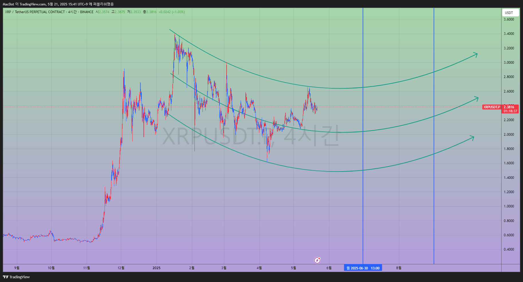 BINANCE:XRPUSDT.P Chart Image by MacDot