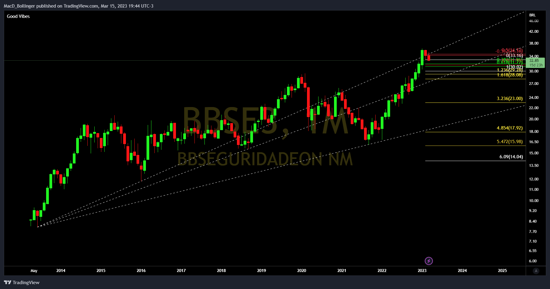 MacD_Bollinger tarafından BMFBOVESPA:BBSE3 Grafik Görseli