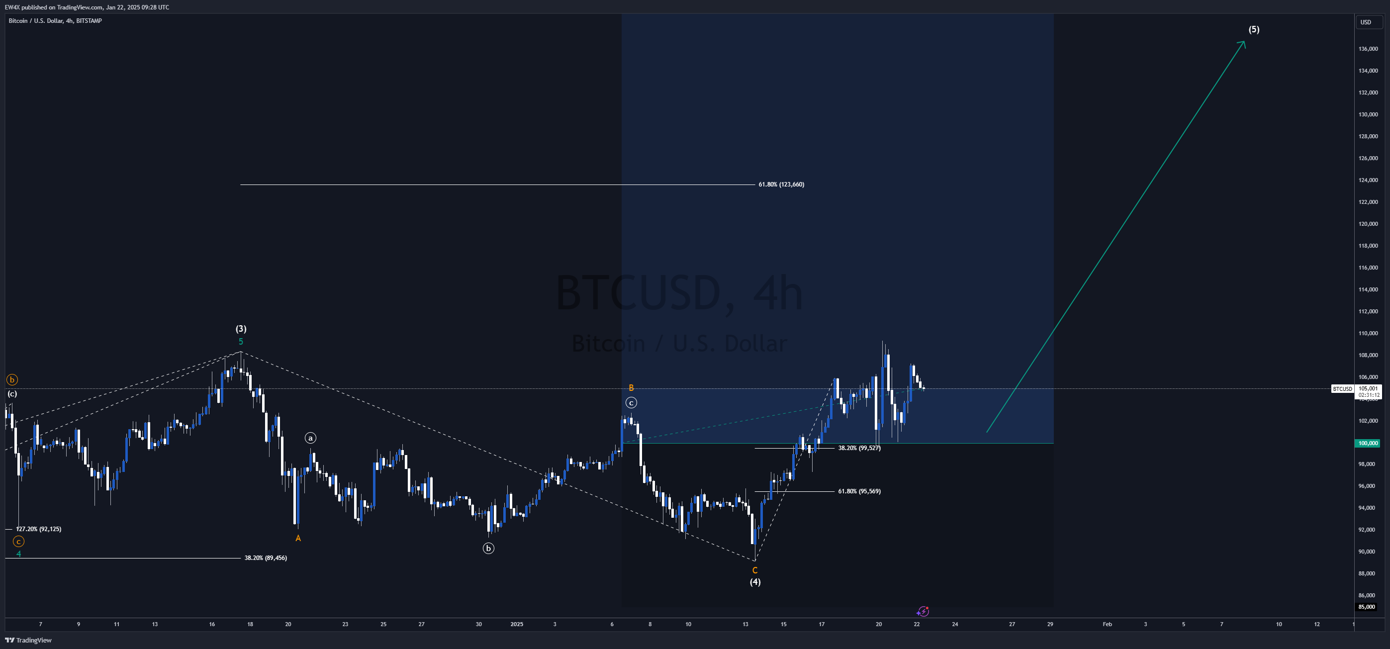 BITSTAMP:BTCUSD Gambar chart oleh Lionheart-EWA