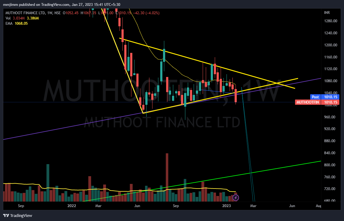 NSE:MUTHOOTFIN Chart Image by mmjimm