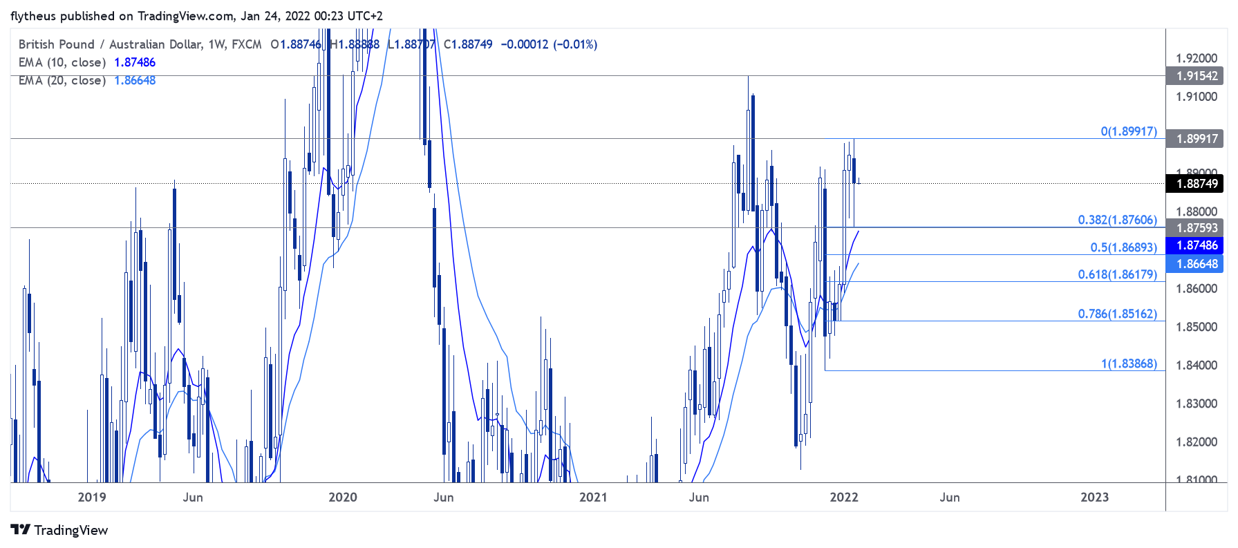FX:GBPAUD Chart Image by TradeLive-